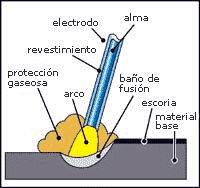 Esquema soldadura mma